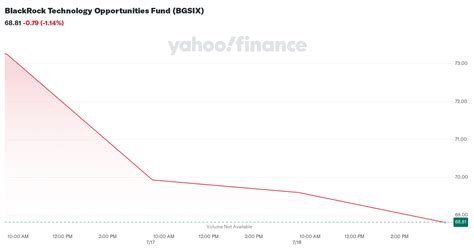 bgsix stock price|blackrock tech opportunities fund.